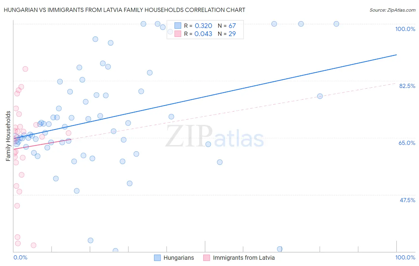Hungarian vs Immigrants from Latvia Family Households