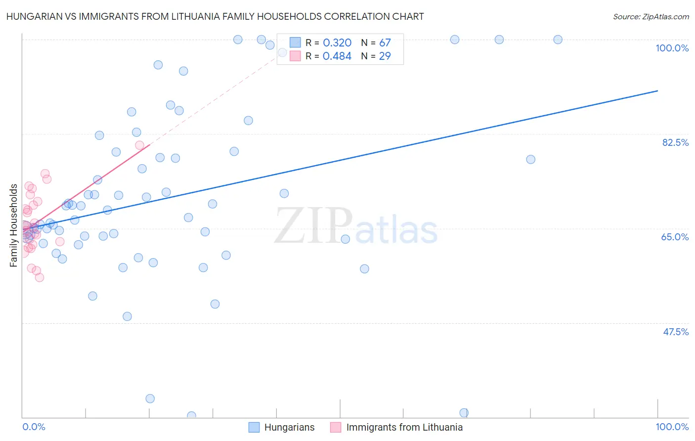 Hungarian vs Immigrants from Lithuania Family Households