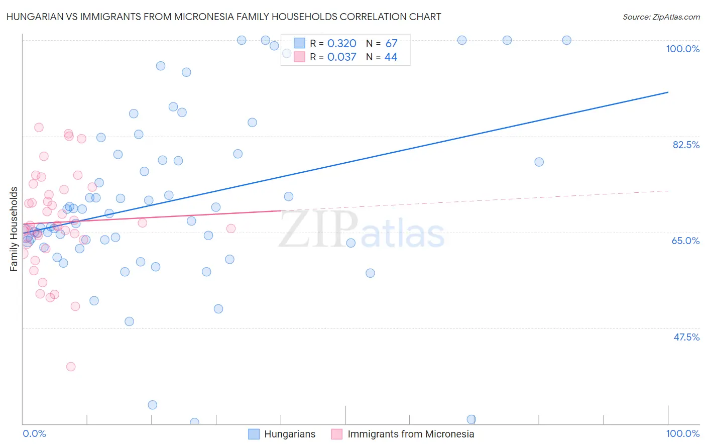 Hungarian vs Immigrants from Micronesia Family Households