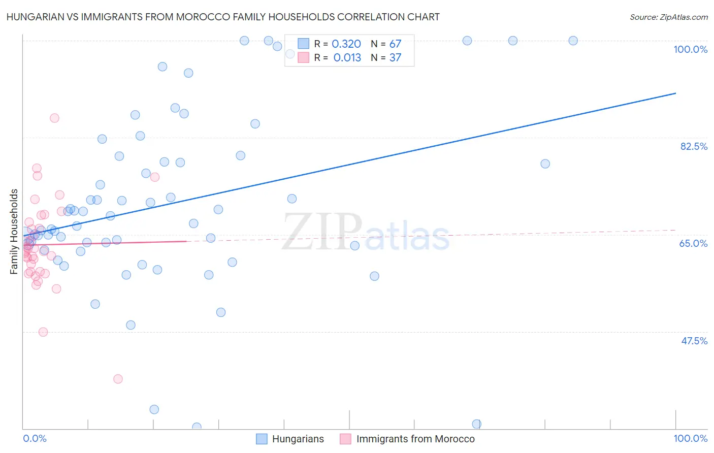 Hungarian vs Immigrants from Morocco Family Households