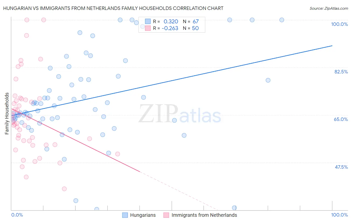 Hungarian vs Immigrants from Netherlands Family Households