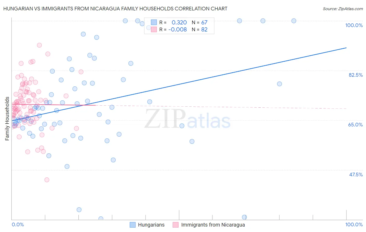 Hungarian vs Immigrants from Nicaragua Family Households