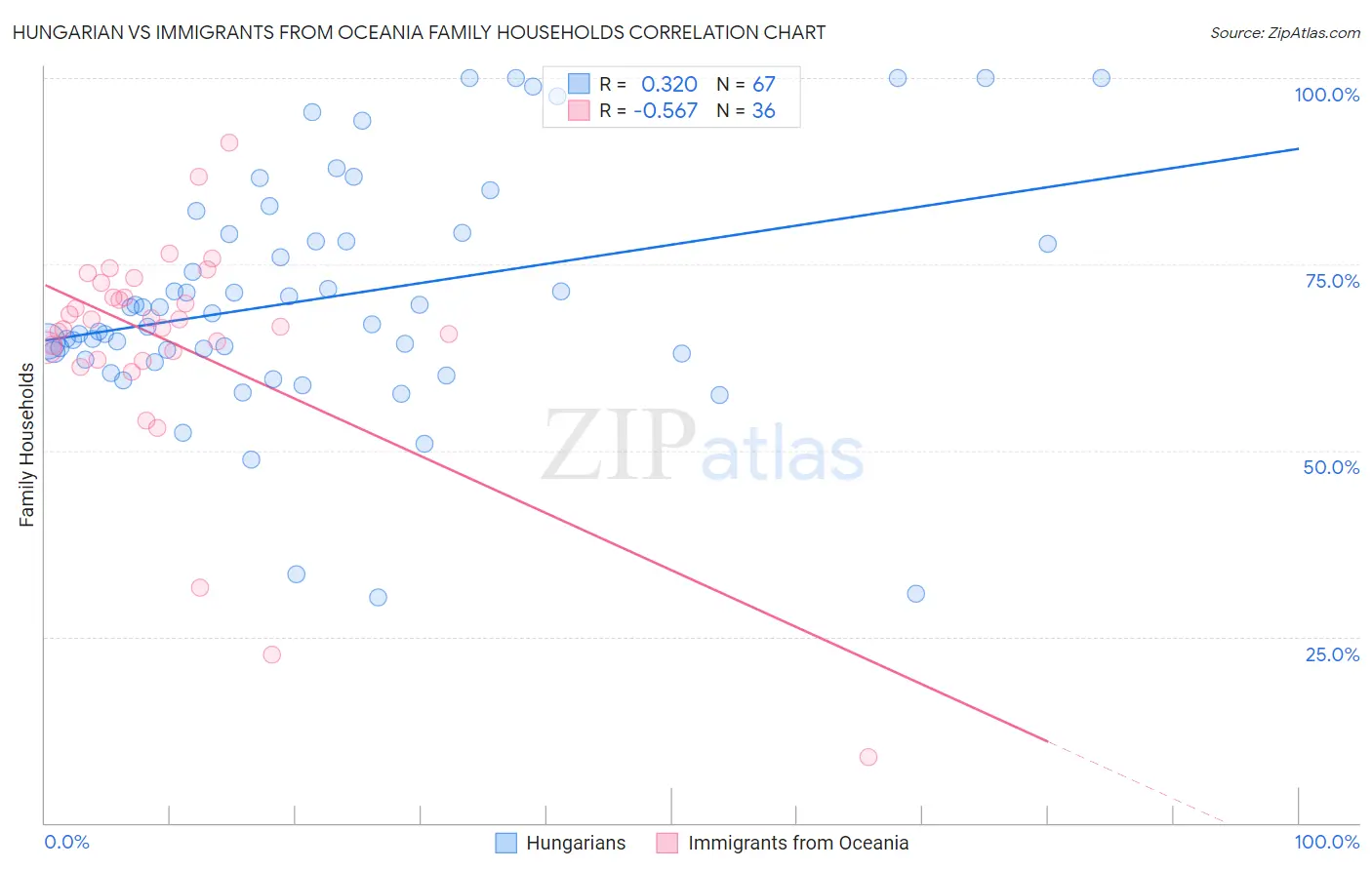 Hungarian vs Immigrants from Oceania Family Households