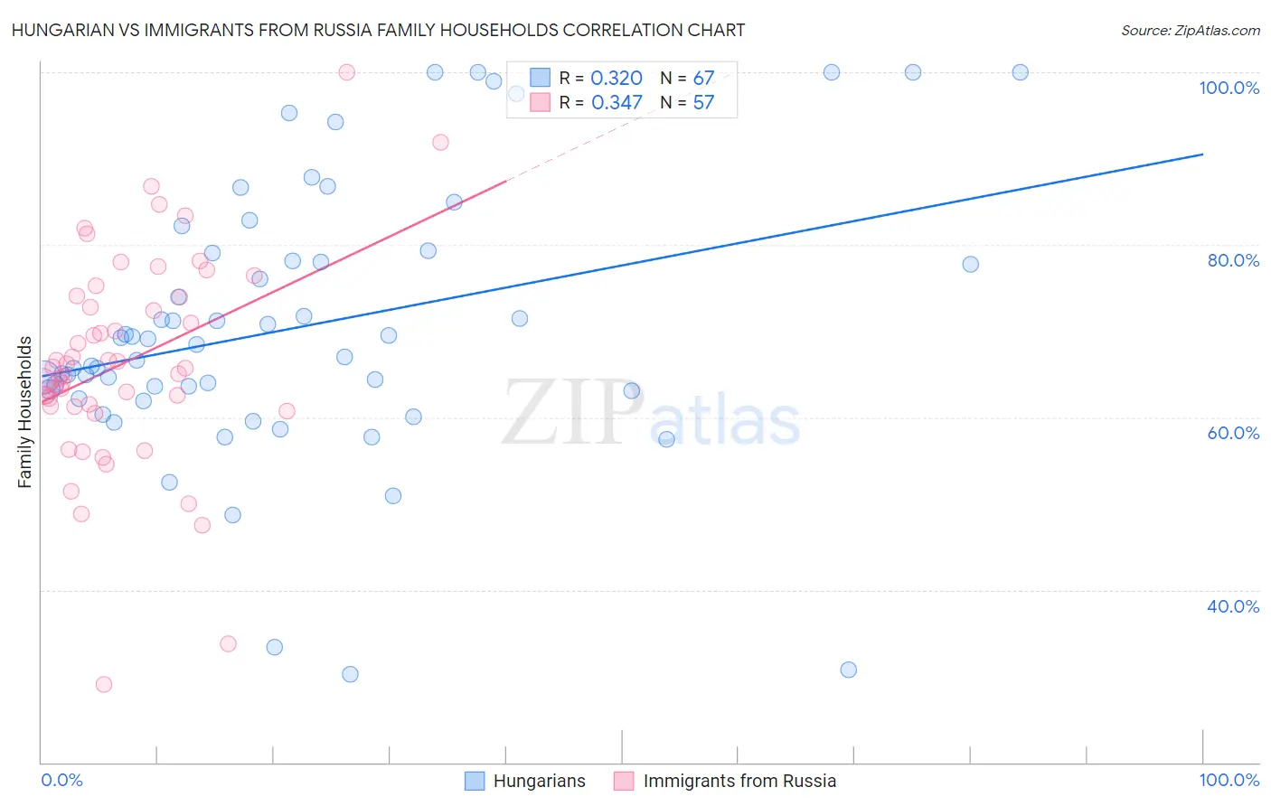 Hungarian vs Immigrants from Russia Family Households