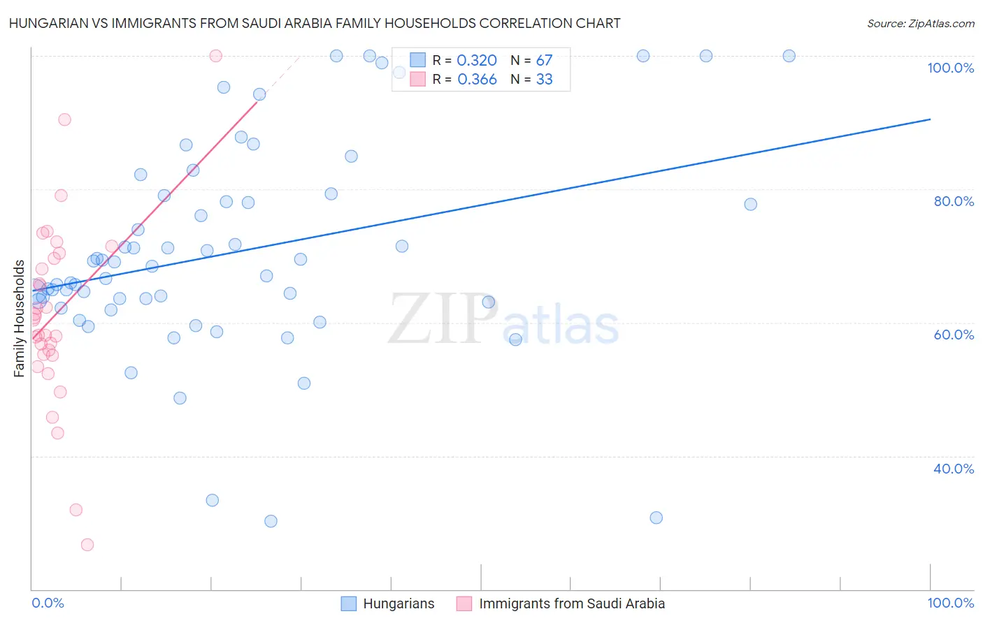 Hungarian vs Immigrants from Saudi Arabia Family Households