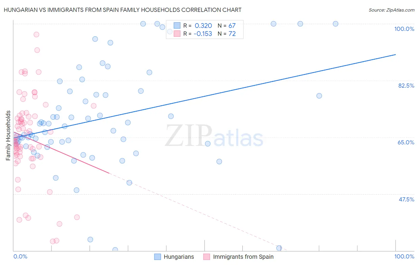 Hungarian vs Immigrants from Spain Family Households