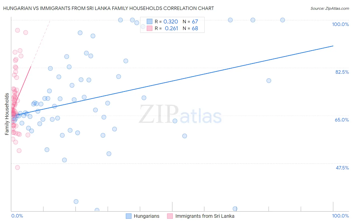 Hungarian vs Immigrants from Sri Lanka Family Households