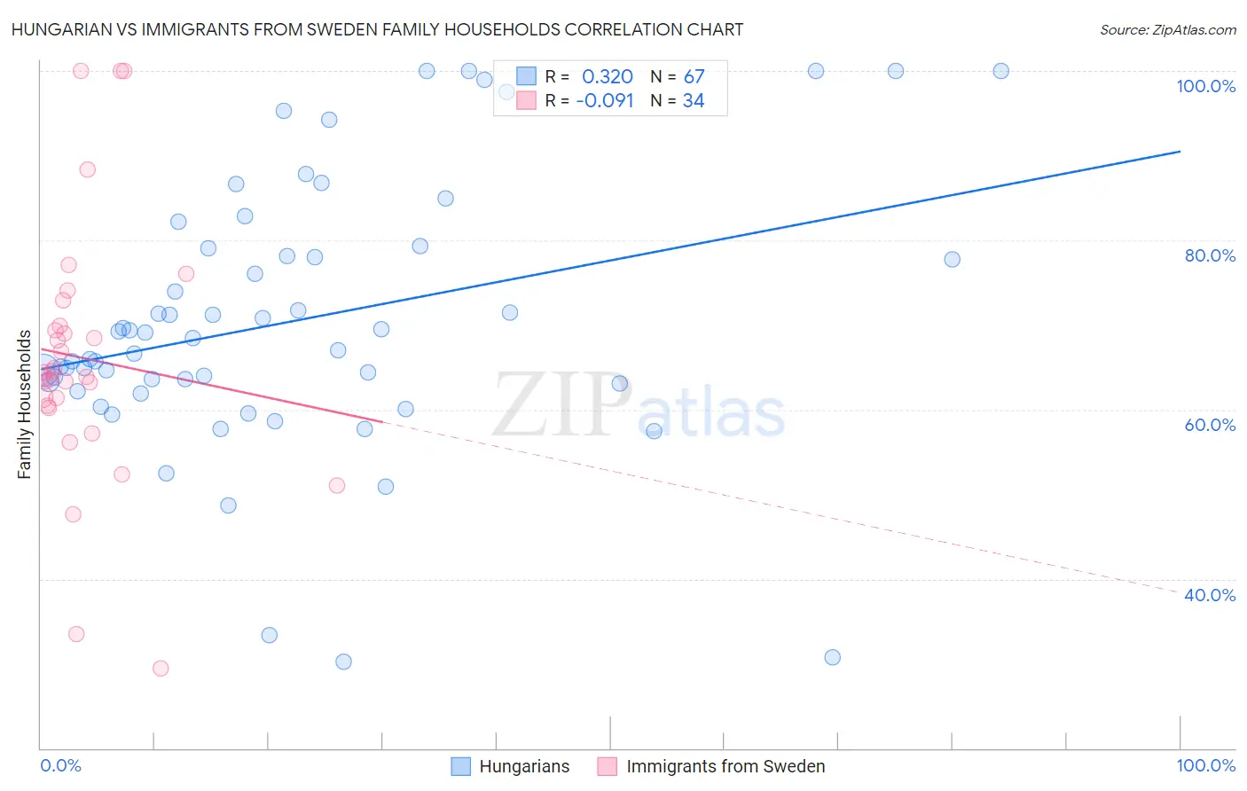 Hungarian vs Immigrants from Sweden Family Households