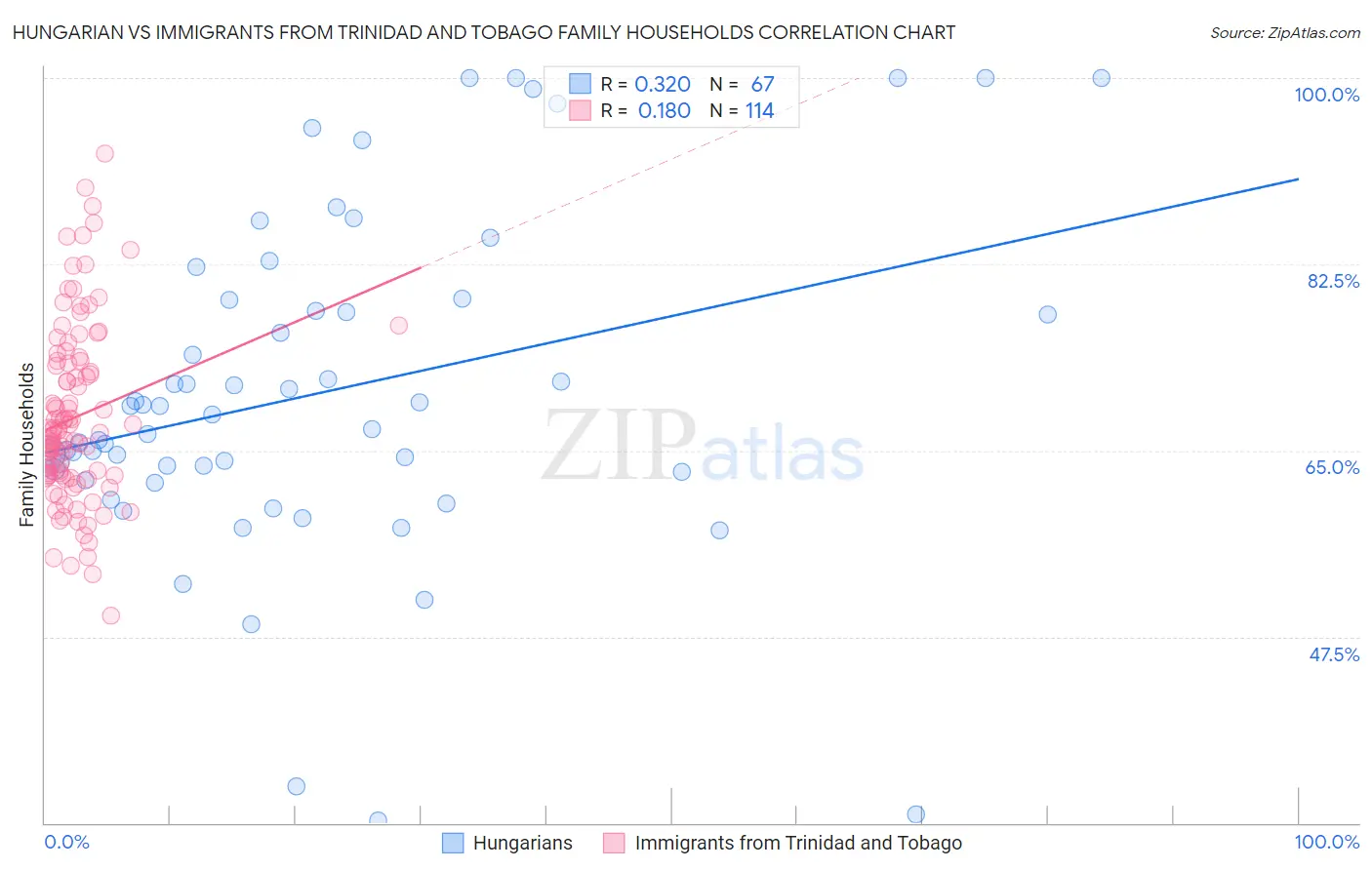 Hungarian vs Immigrants from Trinidad and Tobago Family Households