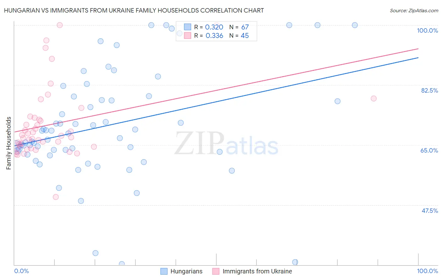 Hungarian vs Immigrants from Ukraine Family Households