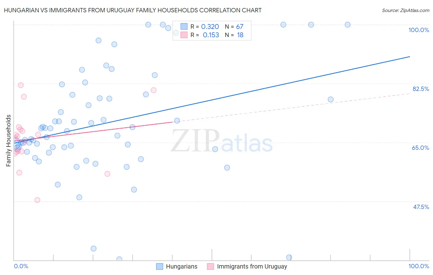 Hungarian vs Immigrants from Uruguay Family Households