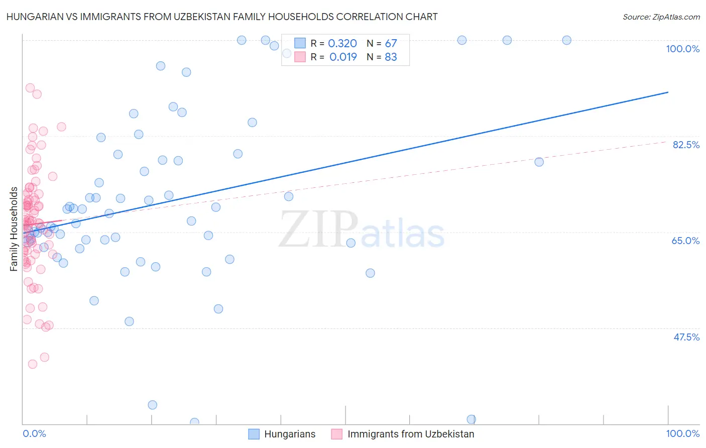 Hungarian vs Immigrants from Uzbekistan Family Households