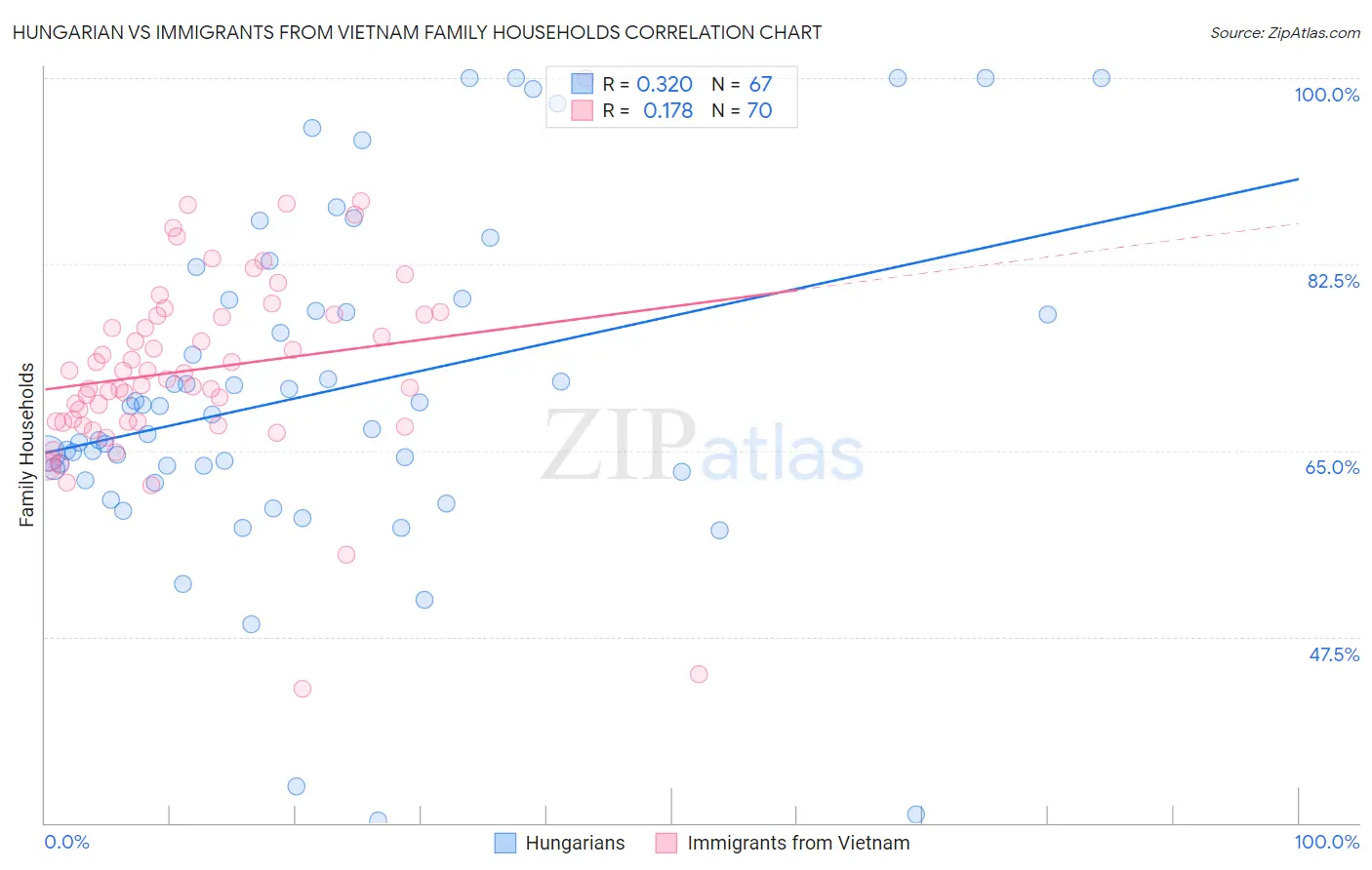 Hungarian vs Immigrants from Vietnam Family Households