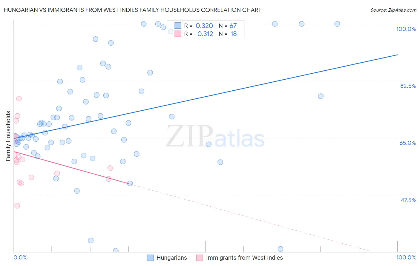 Hungarian vs Immigrants from West Indies Family Households