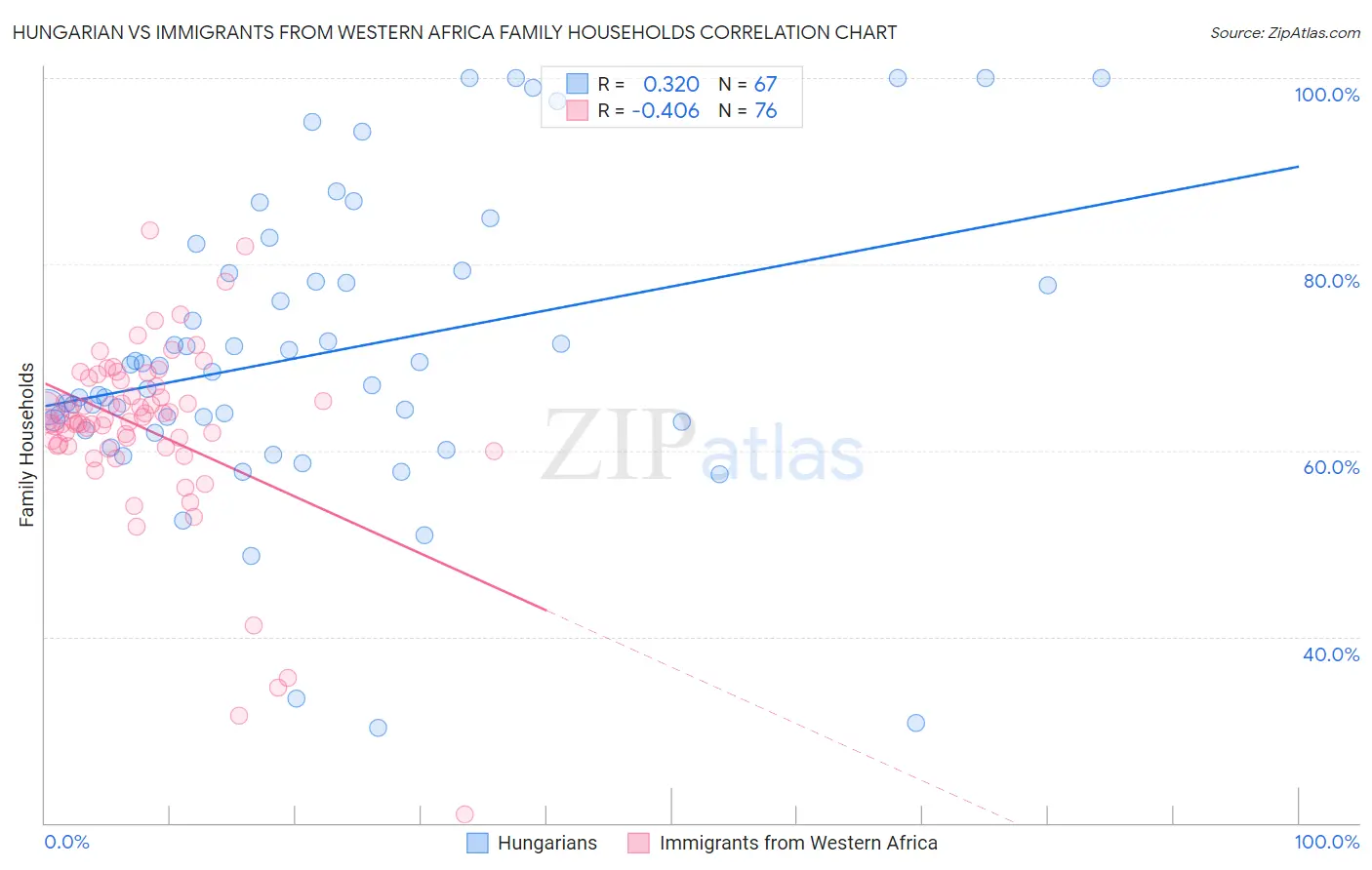 Hungarian vs Immigrants from Western Africa Family Households