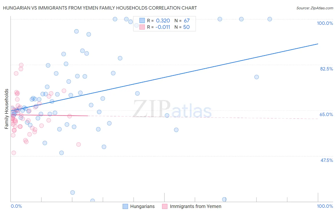 Hungarian vs Immigrants from Yemen Family Households