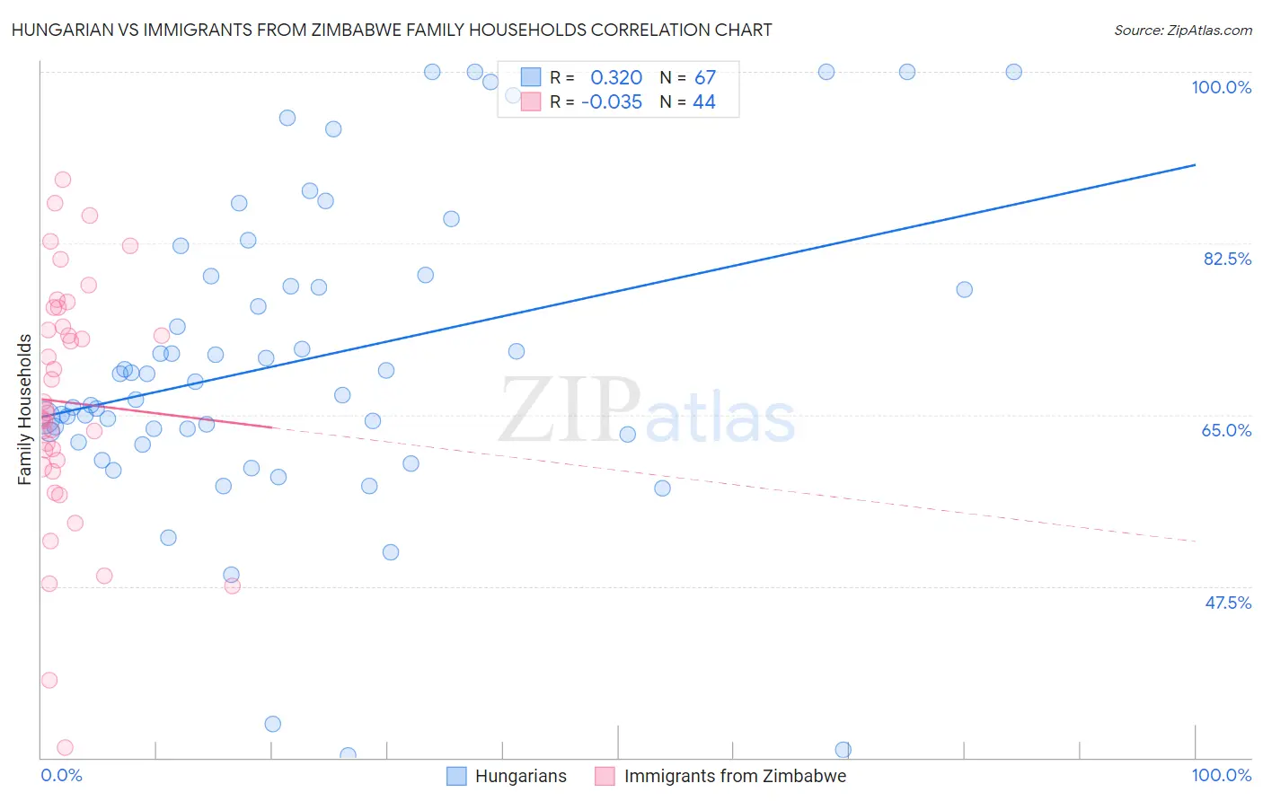 Hungarian vs Immigrants from Zimbabwe Family Households