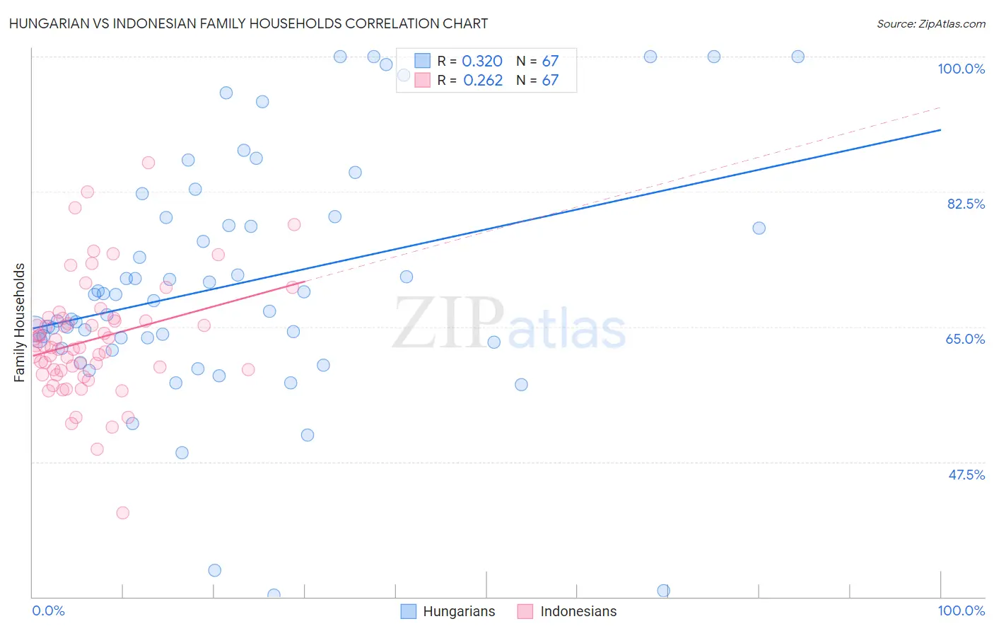 Hungarian vs Indonesian Family Households