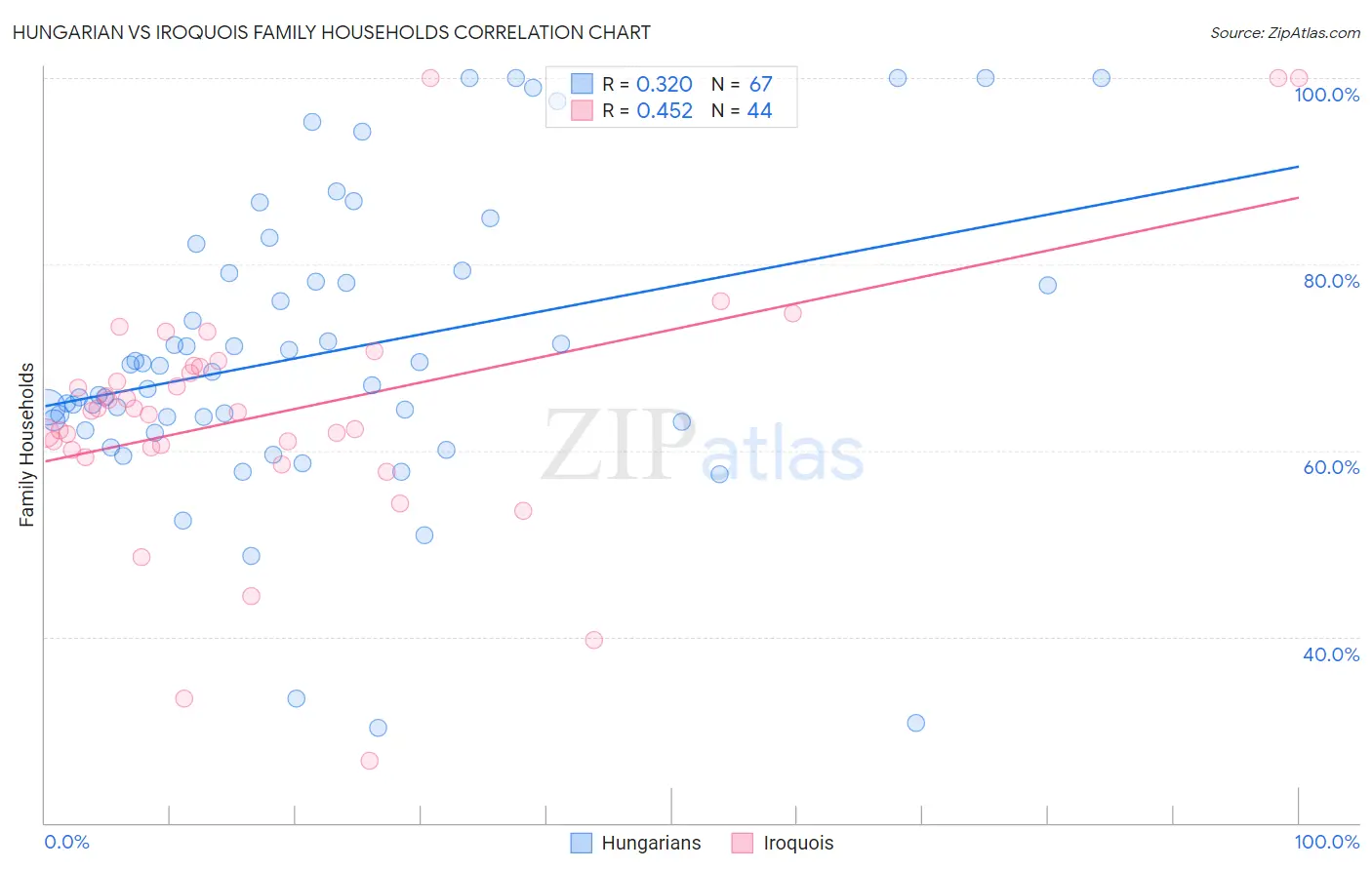 Hungarian vs Iroquois Family Households