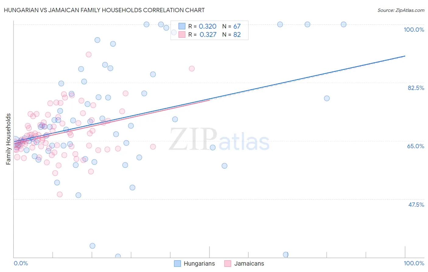 Hungarian vs Jamaican Family Households