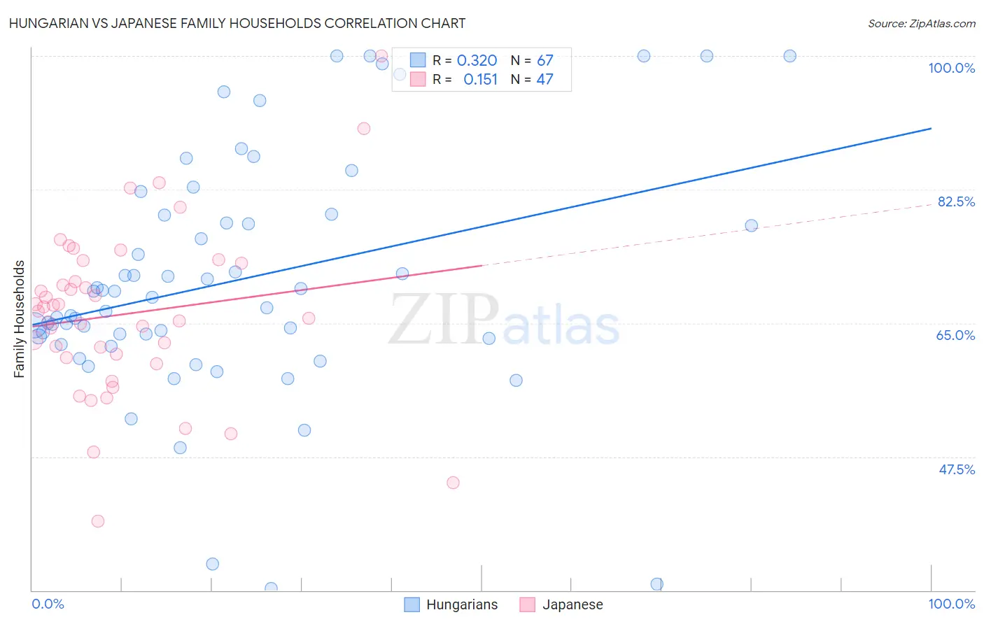 Hungarian vs Japanese Family Households