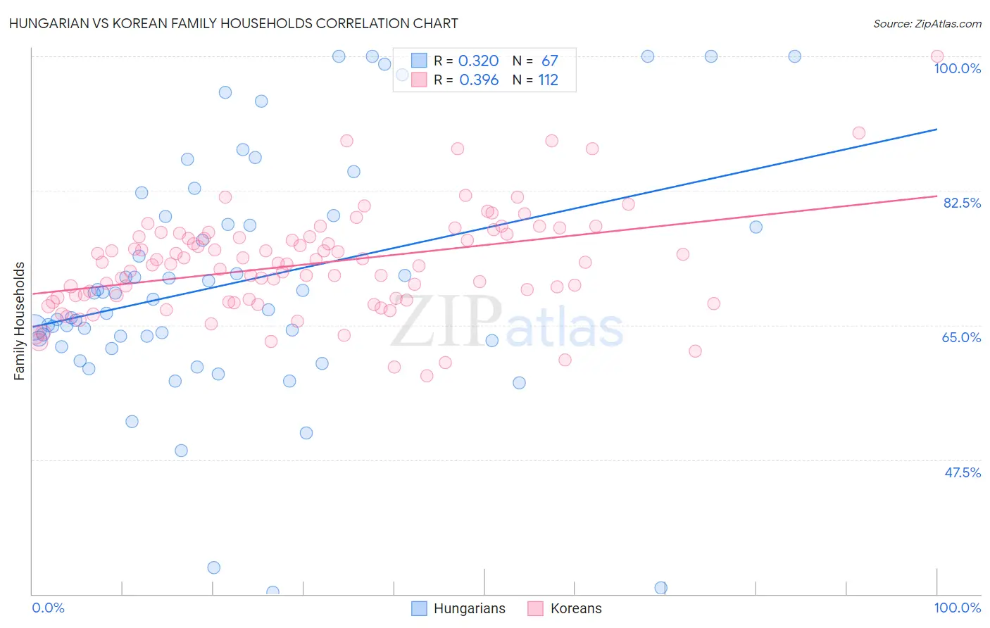 Hungarian vs Korean Family Households