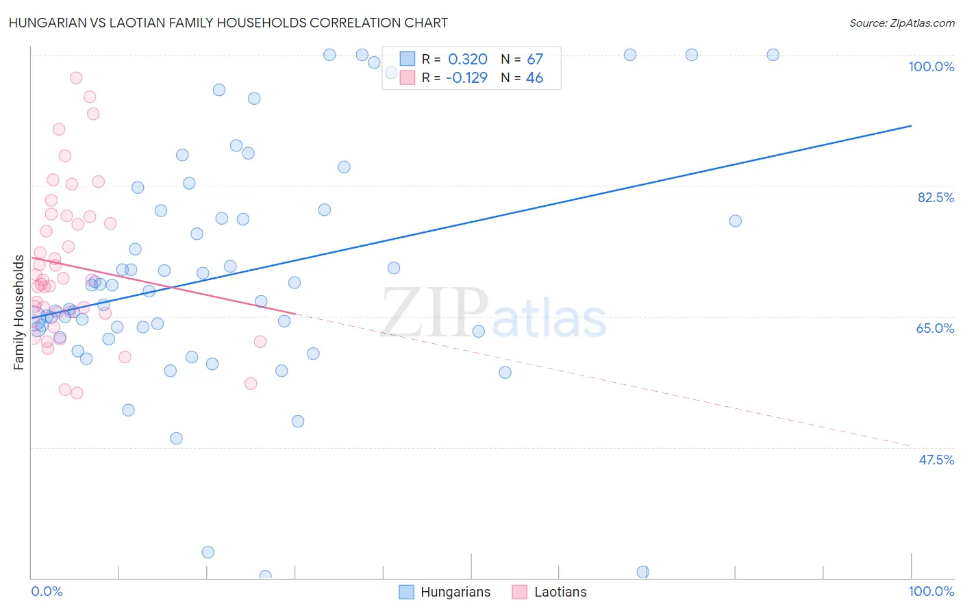 Hungarian vs Laotian Family Households
