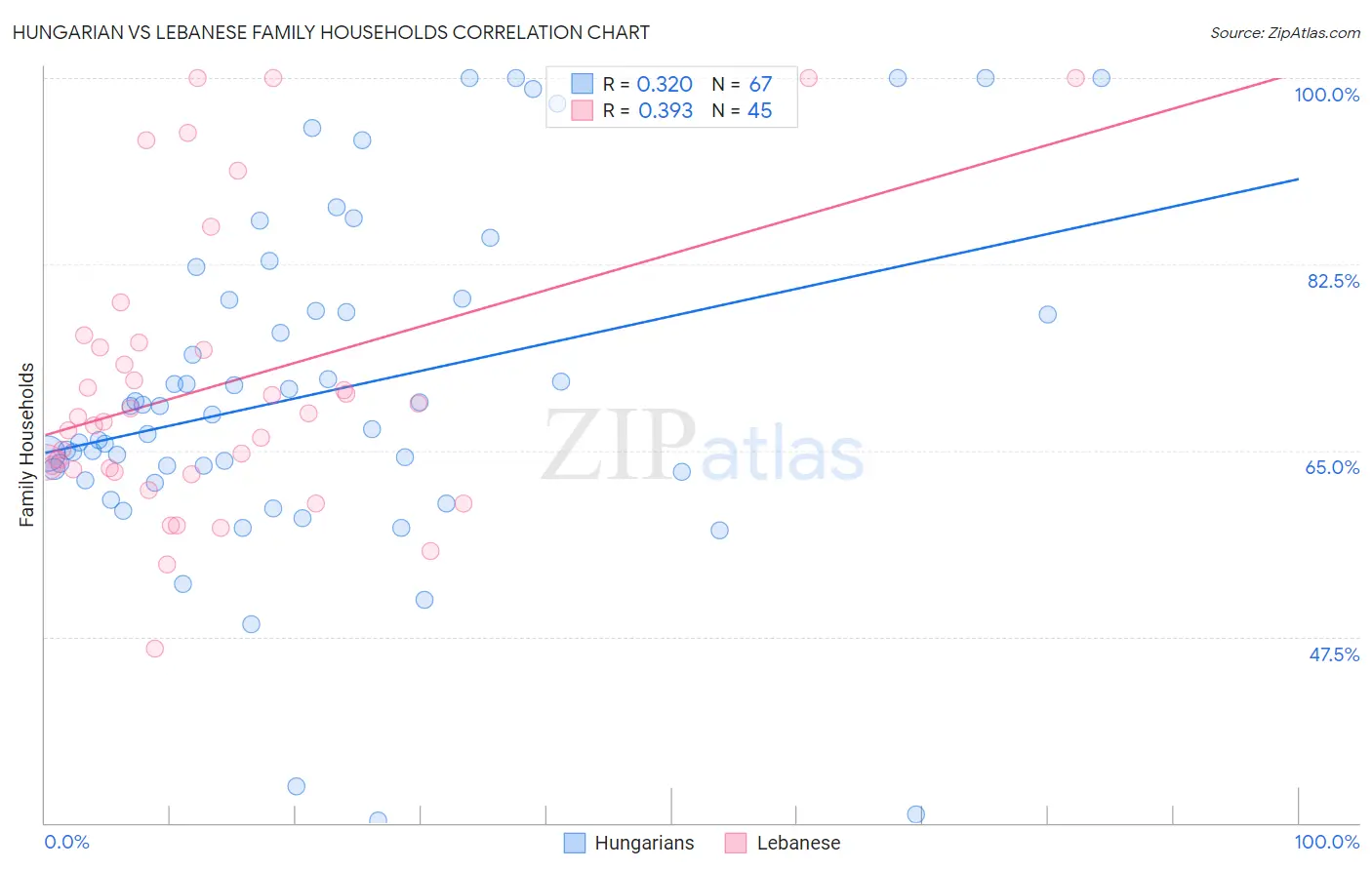 Hungarian vs Lebanese Family Households