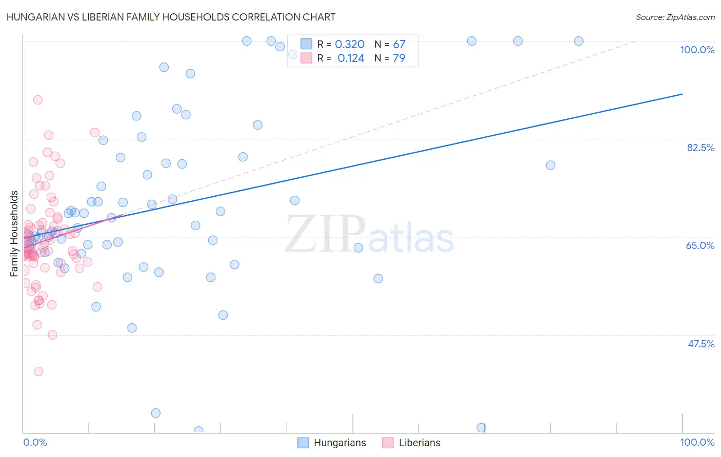 Hungarian vs Liberian Family Households