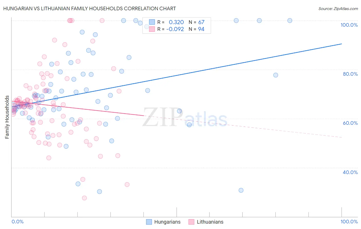Hungarian vs Lithuanian Family Households