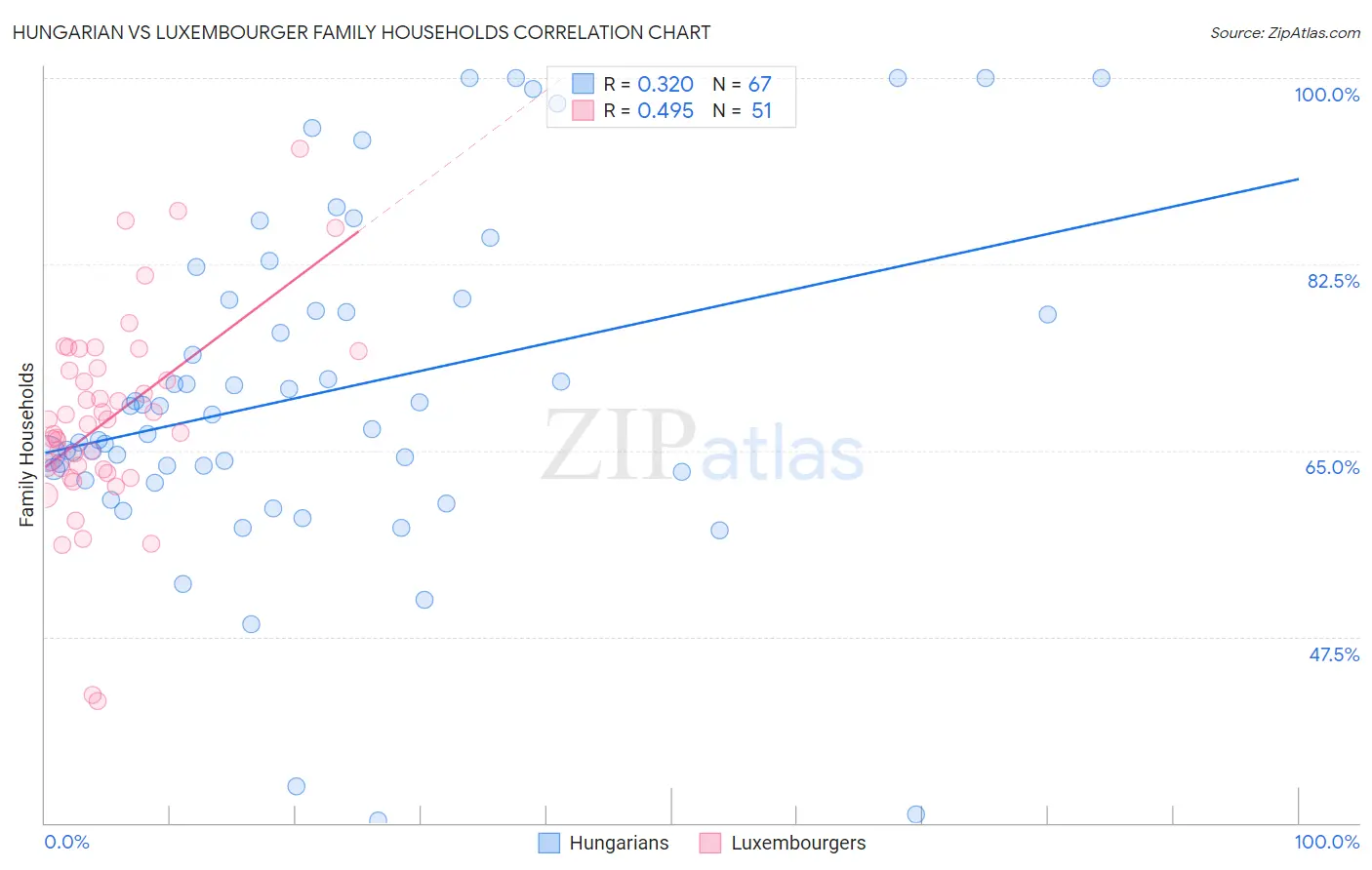 Hungarian vs Luxembourger Family Households
