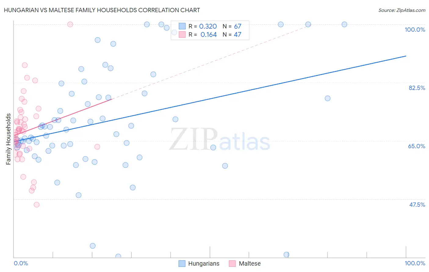 Hungarian vs Maltese Family Households