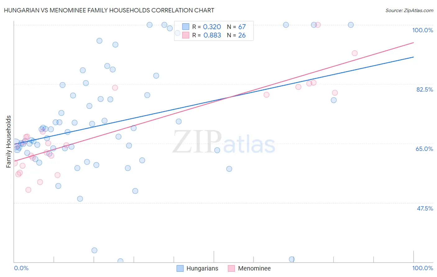 Hungarian vs Menominee Family Households