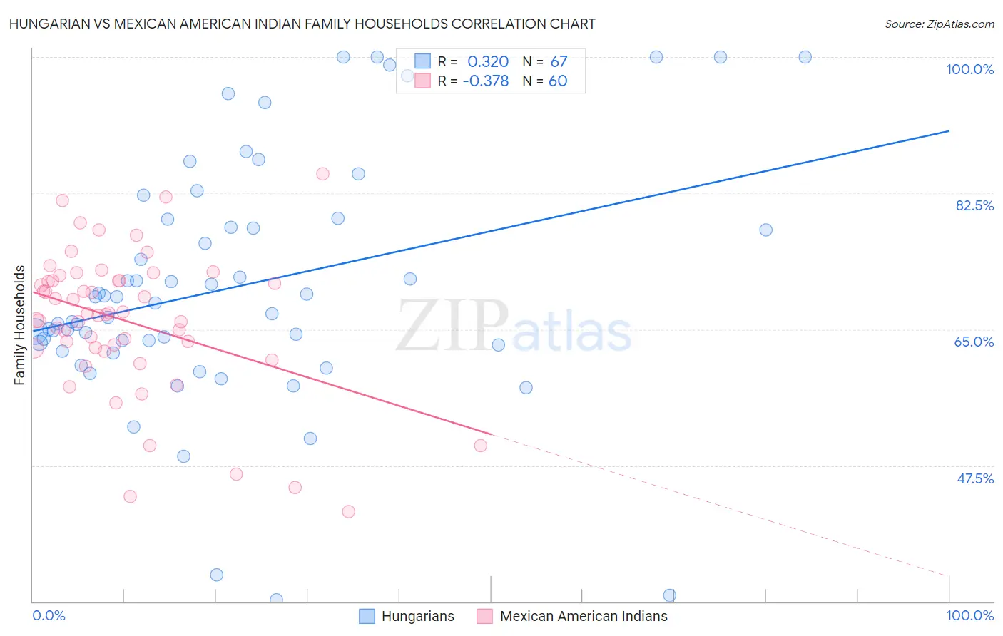 Hungarian vs Mexican American Indian Family Households
