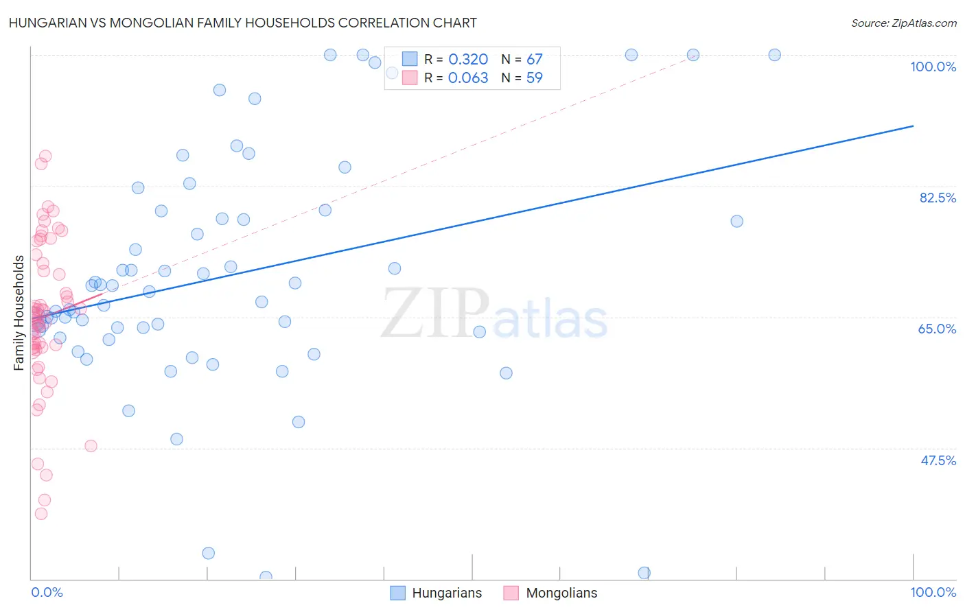 Hungarian vs Mongolian Family Households