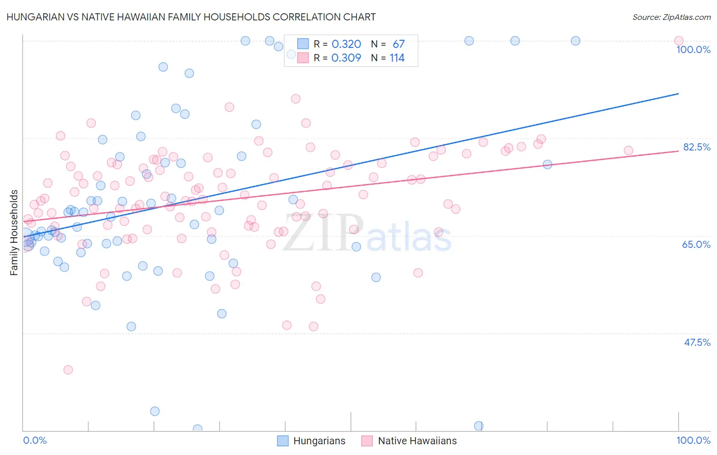 Hungarian vs Native Hawaiian Family Households
