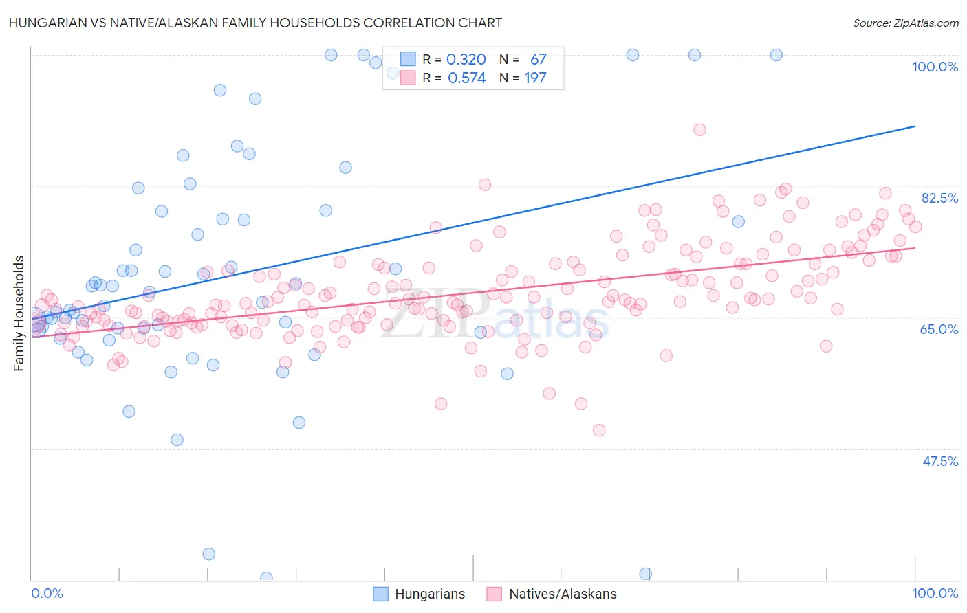 Hungarian vs Native/Alaskan Family Households