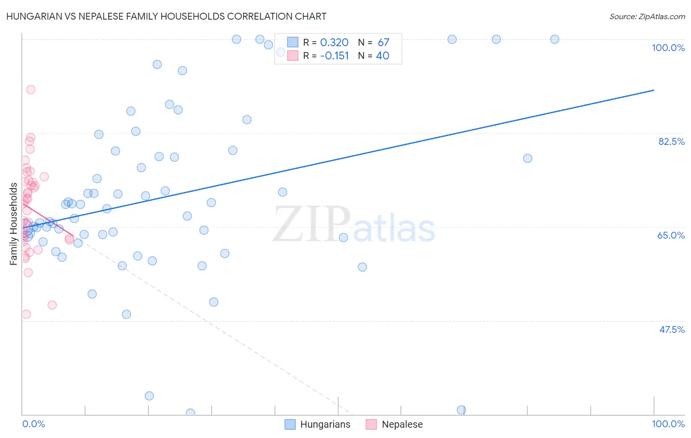 Hungarian vs Nepalese Family Households