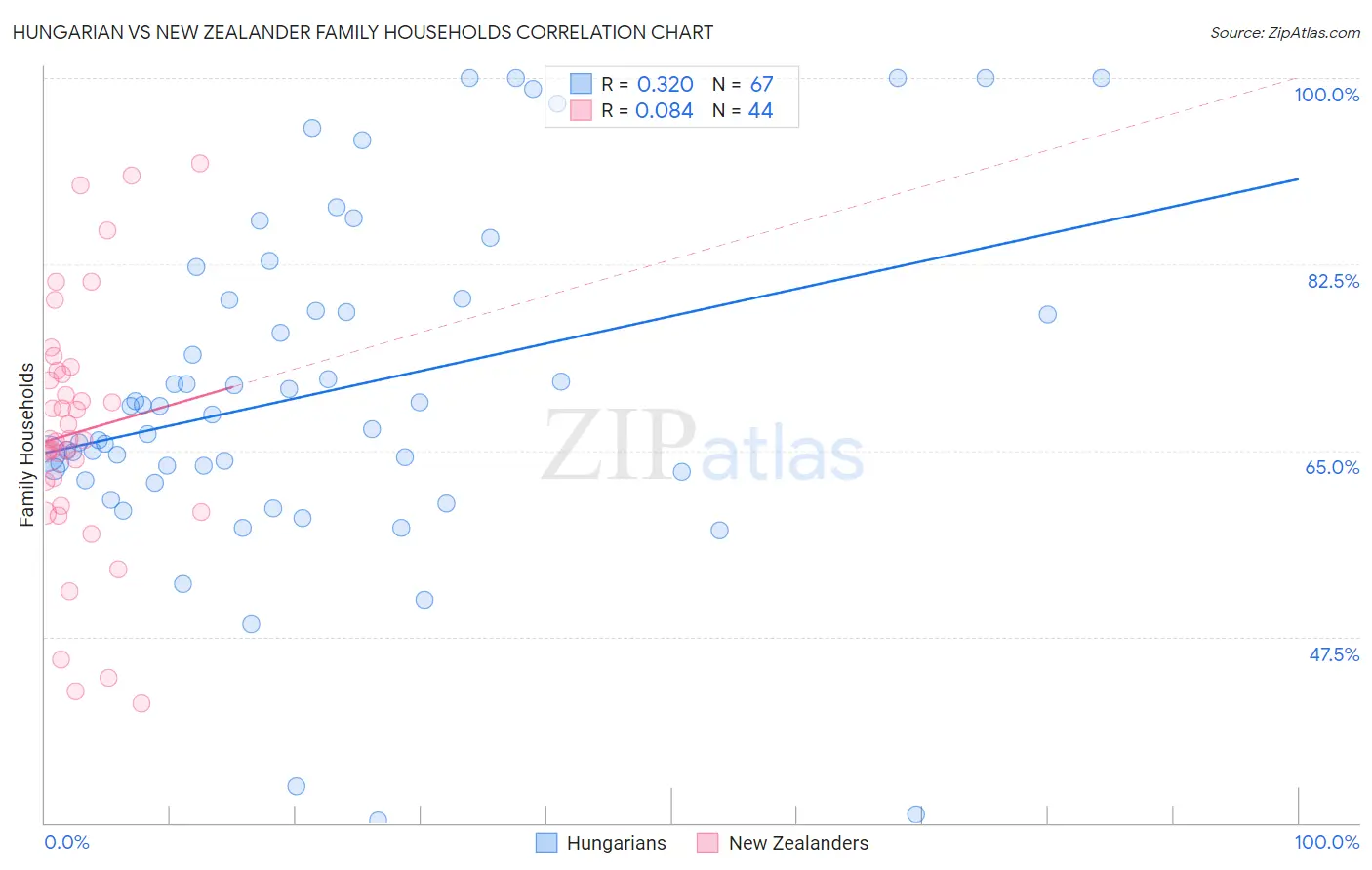 Hungarian vs New Zealander Family Households