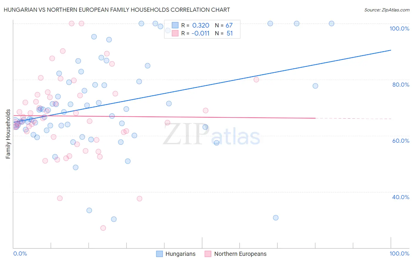 Hungarian vs Northern European Family Households