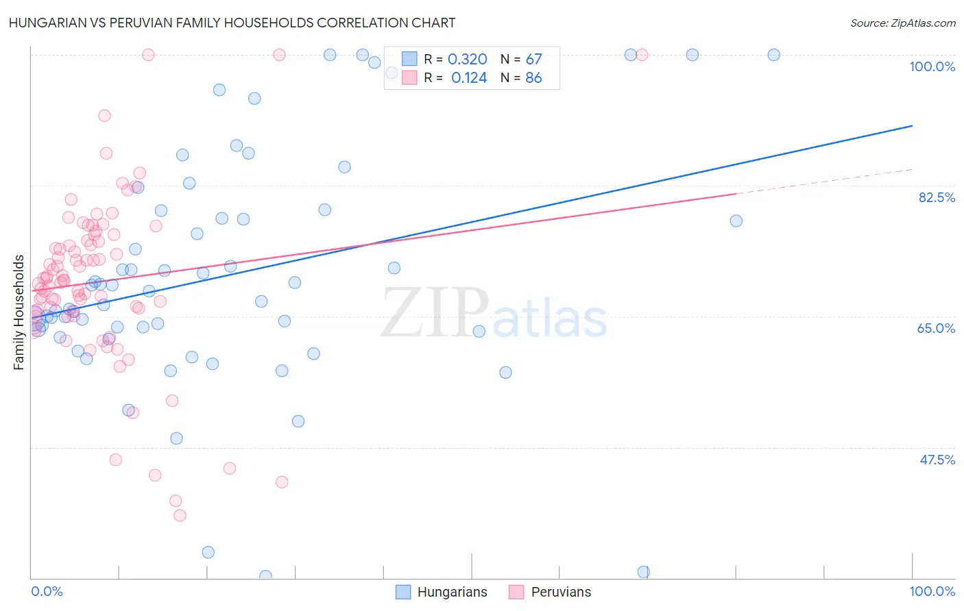Hungarian vs Peruvian Family Households