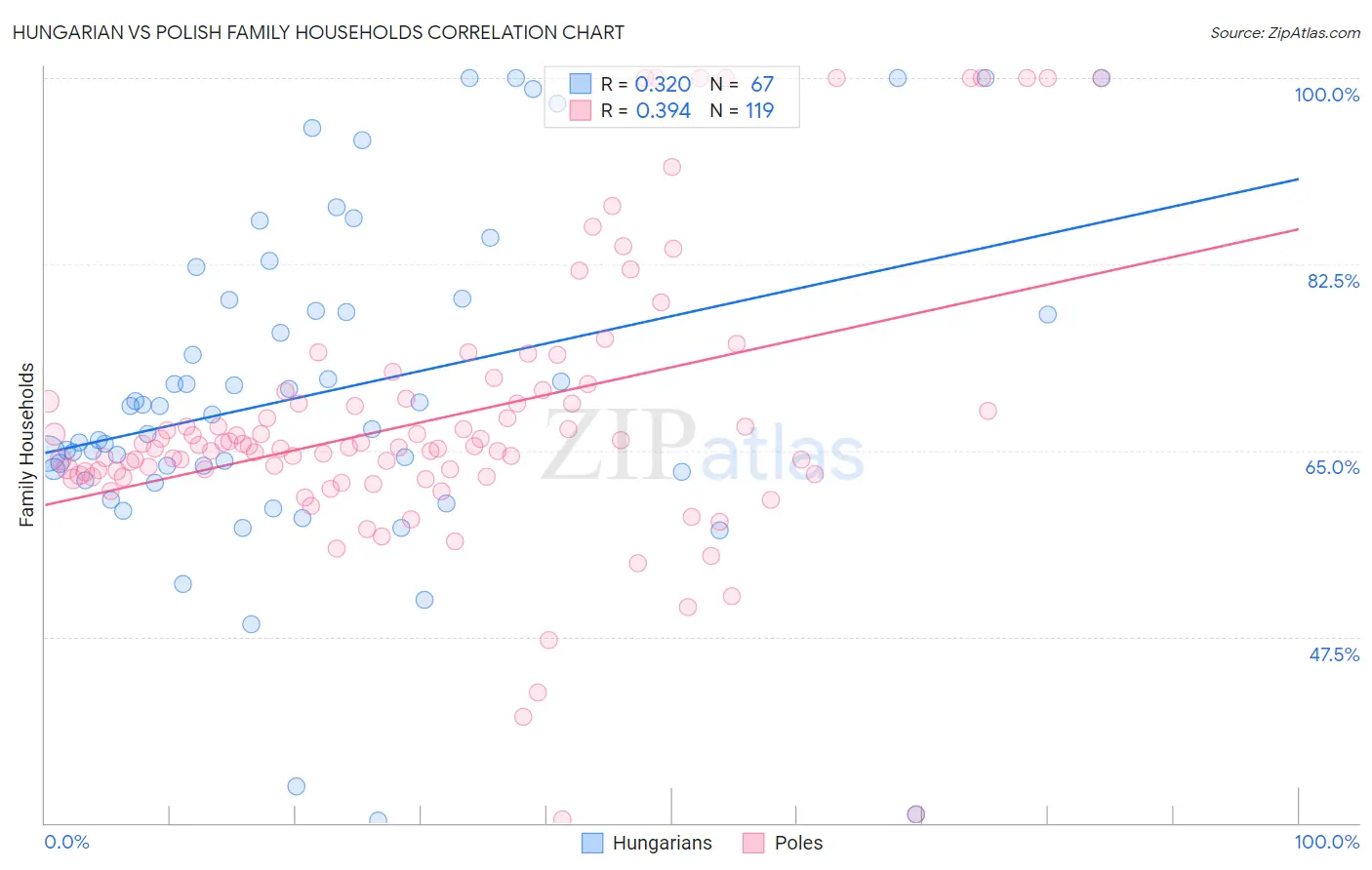 Hungarian vs Polish Family Households