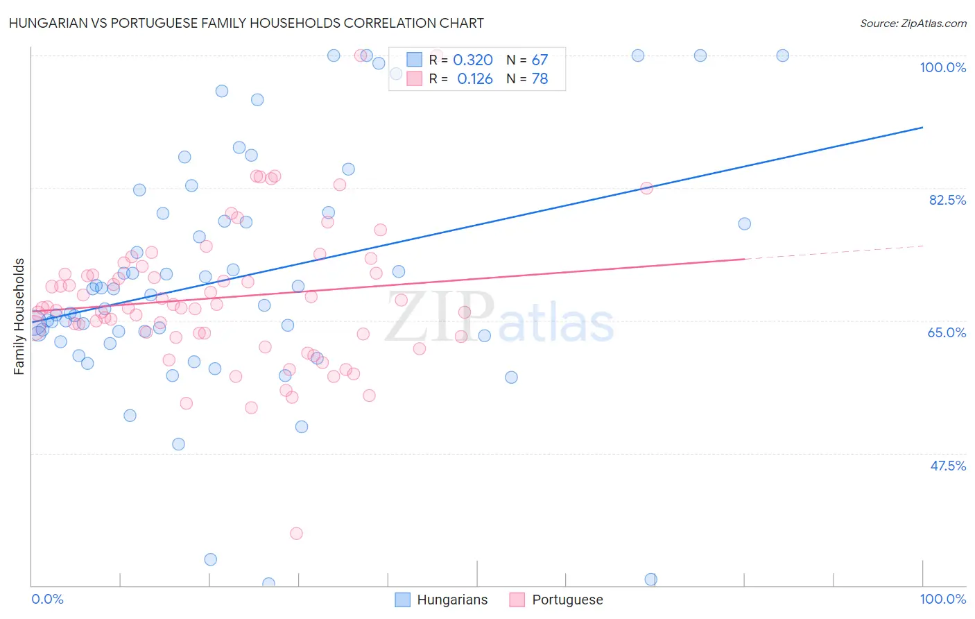 Hungarian vs Portuguese Family Households