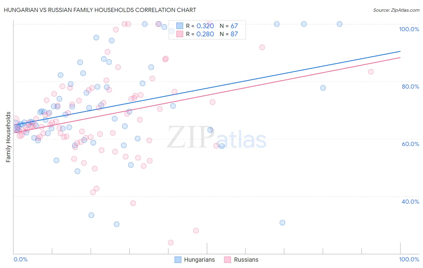 Hungarian vs Russian Family Households