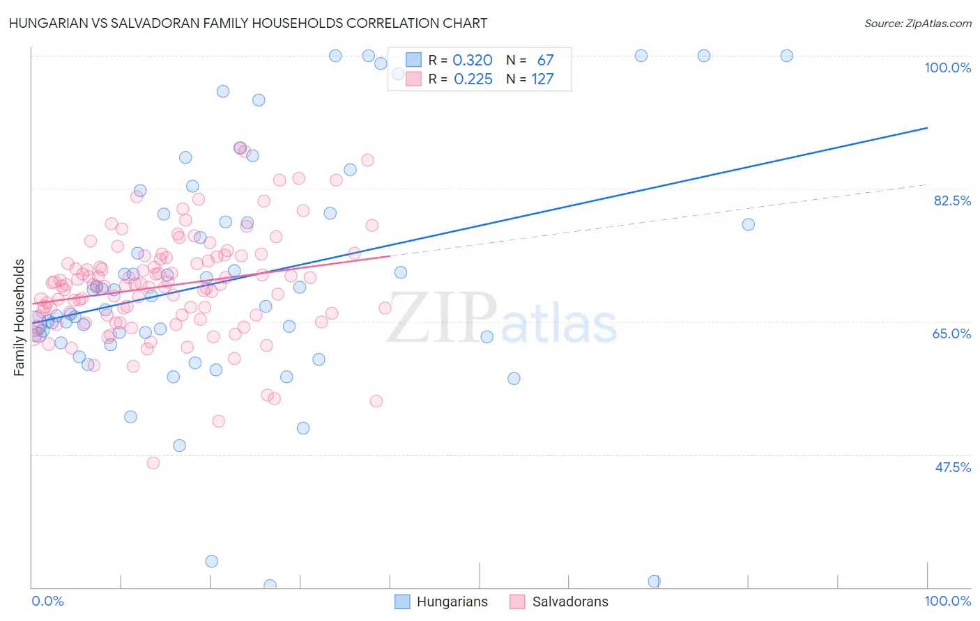 Hungarian vs Salvadoran Family Households