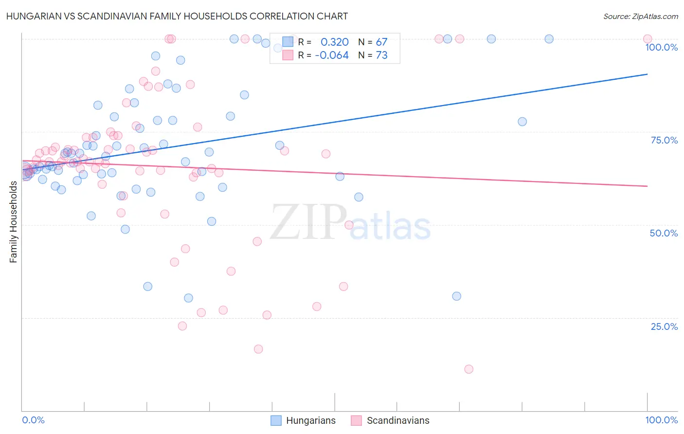 Hungarian vs Scandinavian Family Households