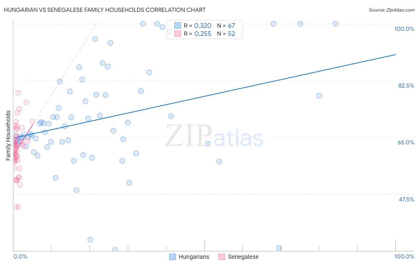 Hungarian vs Senegalese Family Households