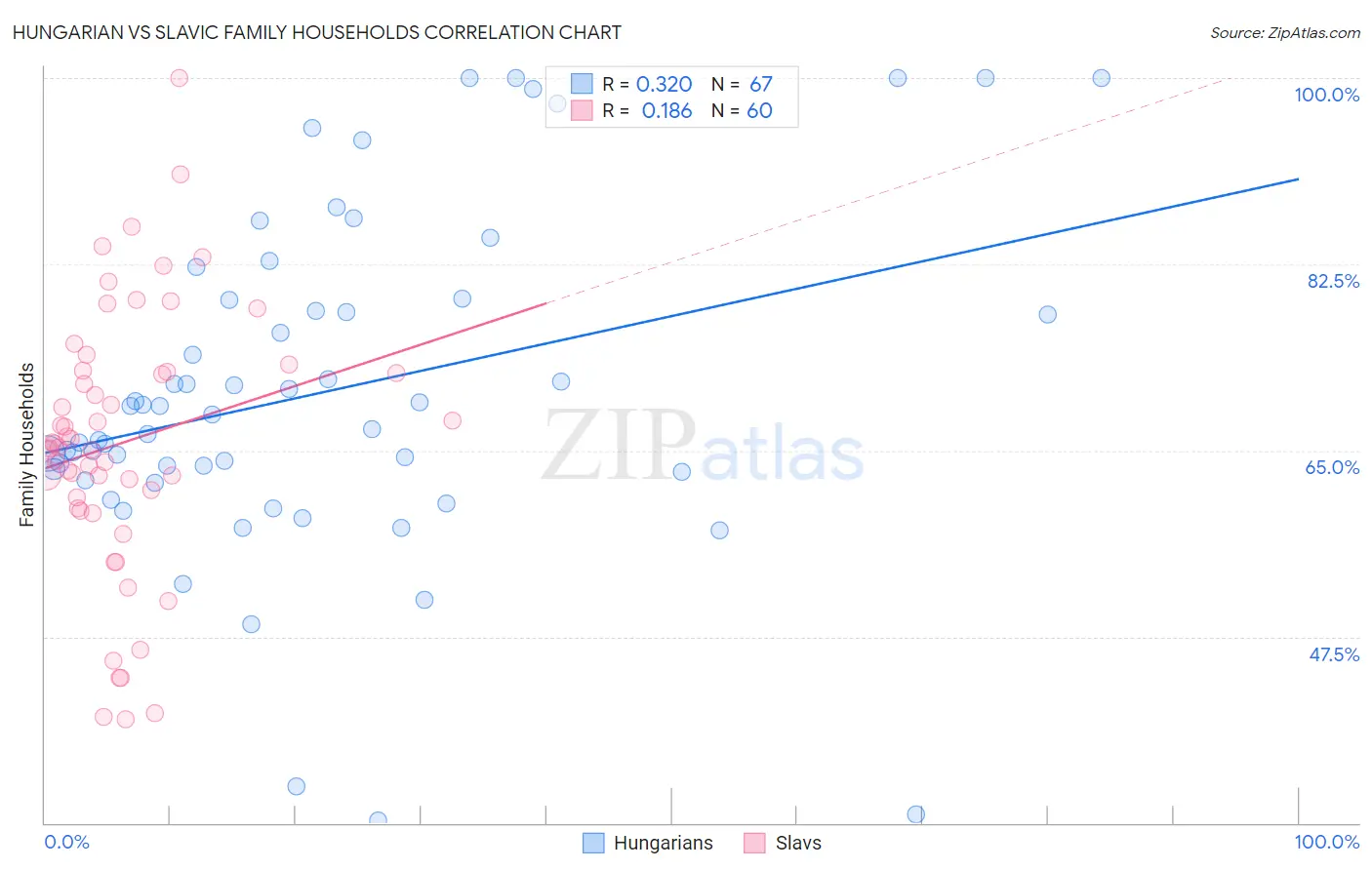 Hungarian vs Slavic Family Households