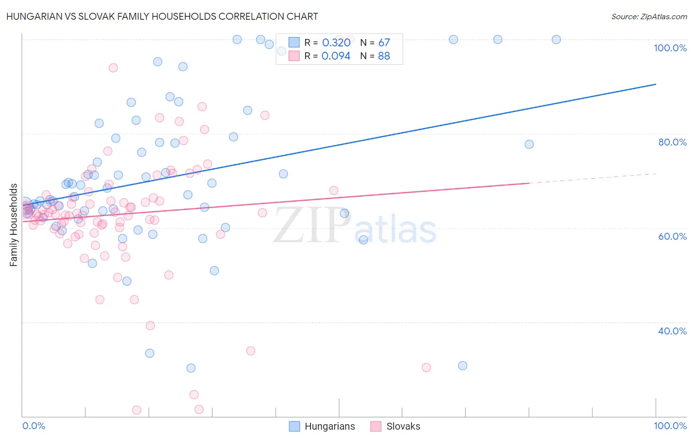 Hungarian vs Slovak Family Households