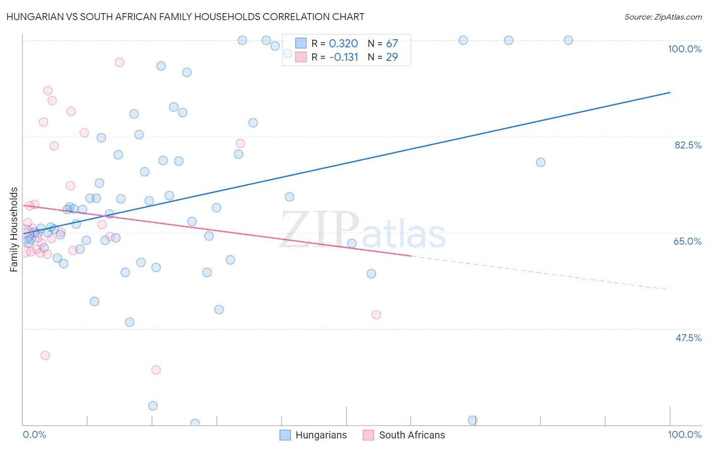 Hungarian vs South African Family Households